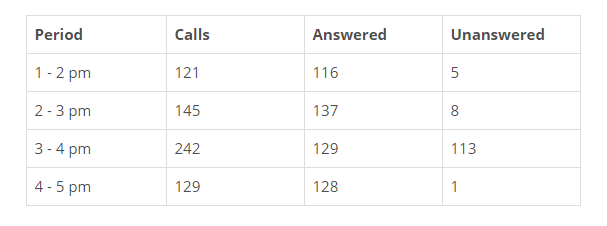 Numerical Table Questions