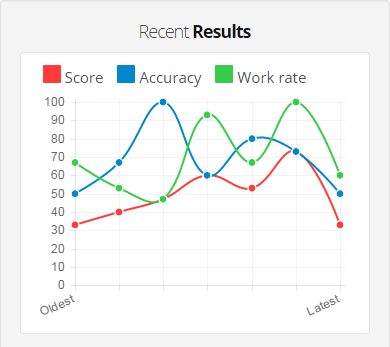 Spatial reasoning test results