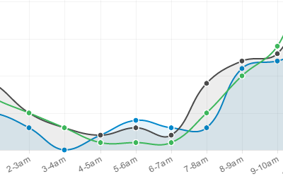 Line Chart With Average